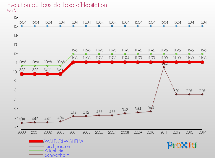 Evolution du taux de la taxe d'habitation pour WALDOLWISHEIM et les communes proches de 2000 à 2014 Comparaison des taux de la taxe d'habitation pour WALDOLWISHEIM et les communes voisines de 2000 à 2014