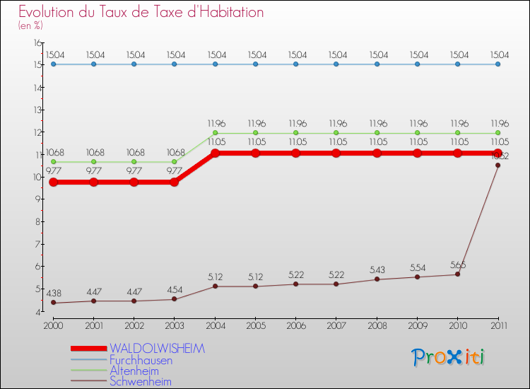 Evolution du taux de la taxe d'habitation pour WALDOLWISHEIM et les communes proches Comparaison des taux de la taxe d'habitation pour WALDOLWISHEIM et les communes voisines