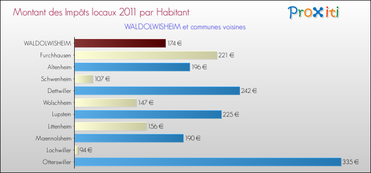Montant des impôts locaux par Habitant pour WALDOLWISHEIM et les communes proches Comparaison des impôts locaux par habitant pour WALDOLWISHEIM et les communes voisines