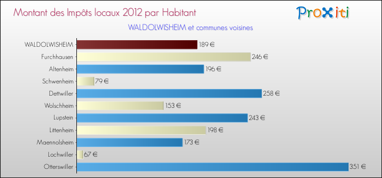 Montant des impôts locaux par Habitant pour WALDOLWISHEIM et les communes proches Comparaison des impôts locaux par habitant pour WALDOLWISHEIM et les communes voisines