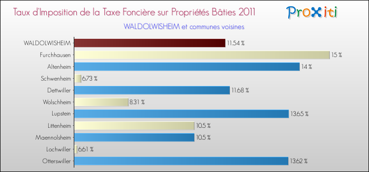 Taux d'imposition de la taxe foncière sur le bati 2011 pour WALDOLWISHEIM et les communes proches Comparaison des taux d'imposition de la taxe foncière sur le bati 2011 pour WALDOLWISHEIM et les communes voisines