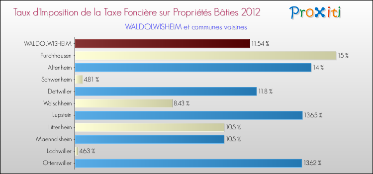 Taux d'imposition de la taxe foncière sur le bati 2012 pour WALDOLWISHEIM et les communes proches Comparaison des taux d'imposition de la taxe foncière sur le bati 2012 pour WALDOLWISHEIM et les communes voisines