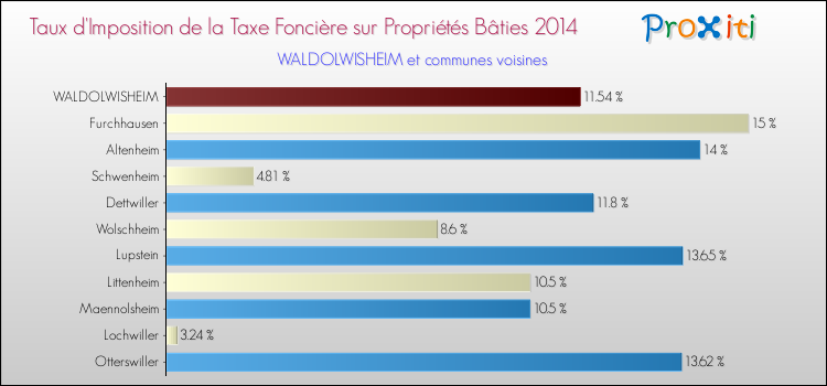 Taux d'imposition de la taxe foncière sur le bati 2014 pour WALDOLWISHEIM et les communes proches Comparaison des taux d'imposition de la taxe foncière sur le bati 2014 pour WALDOLWISHEIM et les communes voisines