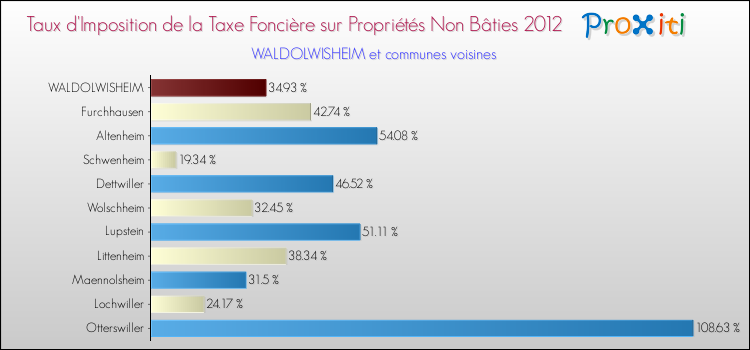 Taux d'imposition de la taxe foncière sur les immeubles et terrains non batis 2012 pour WALDOLWISHEIM et les communes proches Comparaison des taux d'imposition de la taxe foncière sur les immeubles et terrains non batis 2012 pour WALDOLWISHEIM et les communes voisines