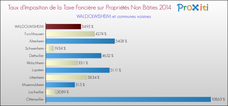 Taux d'imposition de la taxe foncière sur les immeubles et terrains non batis 2014 pour WALDOLWISHEIM et les communes proches Comparaison des taux d'imposition de la taxe foncière sur les immeubles et terrains non batis 2014 pour WALDOLWISHEIM et les communes voisines