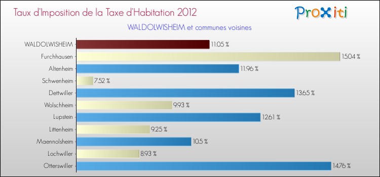 Taux d'imposition de la taxe d'habitation 2012 pour WALDOLWISHEIM et les communes proches Comparaison des taux d'imposition de la taxe d'habitation 2012 pour WALDOLWISHEIM et les communes voisines