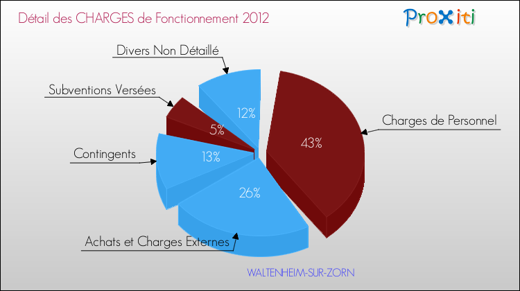 Décomposition des Charges de Fonctionnement 2012 de la commune de WALTENHEIM-SUR-ZORN Charges de Fonctionnement 2012 pour la commune de WALTENHEIM-SUR-ZORN