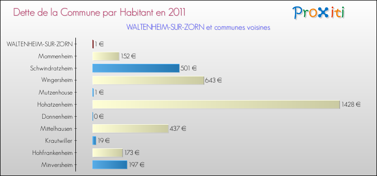 Dette par habitant de la commune en 2011 pour WALTENHEIM-SUR-ZORN et les communes proches Comparaison de la dette par habitant de la commune en 2011 pour WALTENHEIM-SUR-ZORN et les communes voisines