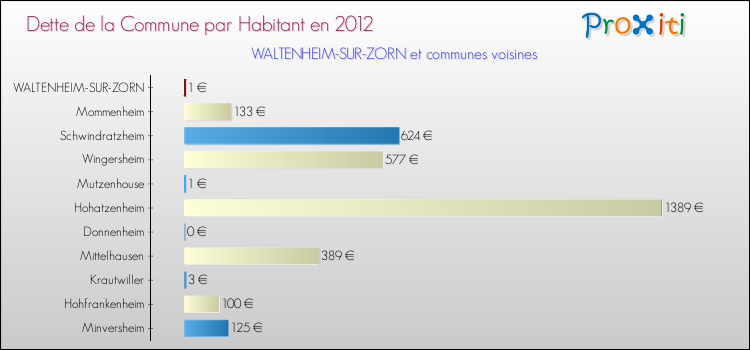 Dette par habitant de la commune en 2012 pour WALTENHEIM-SUR-ZORN et les communes proches Comparaison de la dette par habitant de la commune en 2012 pour WALTENHEIM-SUR-ZORN et les communes voisines