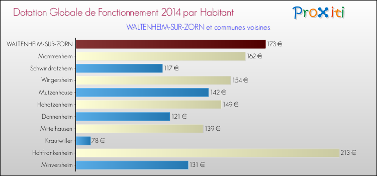 Montant des dotations globales de fonctionnement DGF par Habitant pour WALTENHEIM-SUR-ZORN et les communes proches en 2014. Comparaison des des dotations globales de fonctionnement DGF par habitant pour WALTENHEIM-SUR-ZORN et les communes voisines en 2014.
