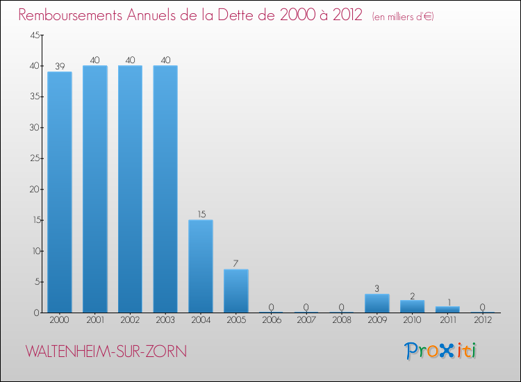 Evolution de l'annuité de la dette pour la commune de WALTENHEIM-SUR-ZORN de 2000 à 2012 Annuités de la dette pour WALTENHEIM-SUR-ZORN de 2000 à 2012