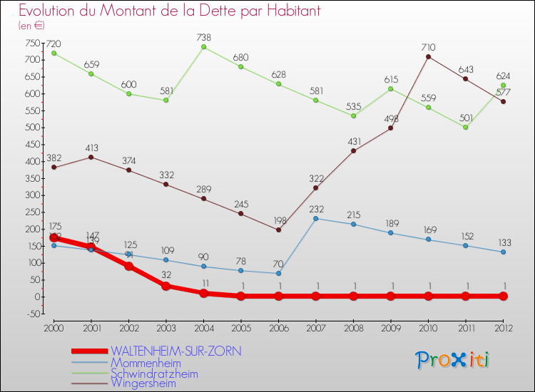 Evolution de la dette par habitant pour la commune de WALTENHEIM-SUR-ZORN et les communes proches de 2000 à 2012 Comparaison de la dette par habitant pour WALTENHEIM-SUR-ZORN et les communes voisines de 2000 à 2012