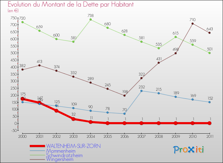 Evolution de la dette par habitant pour la commune de WALTENHEIM-SUR-ZORN et les communes proches Comparaison de la dette par habitant pour WALTENHEIM-SUR-ZORN et les communes voisines