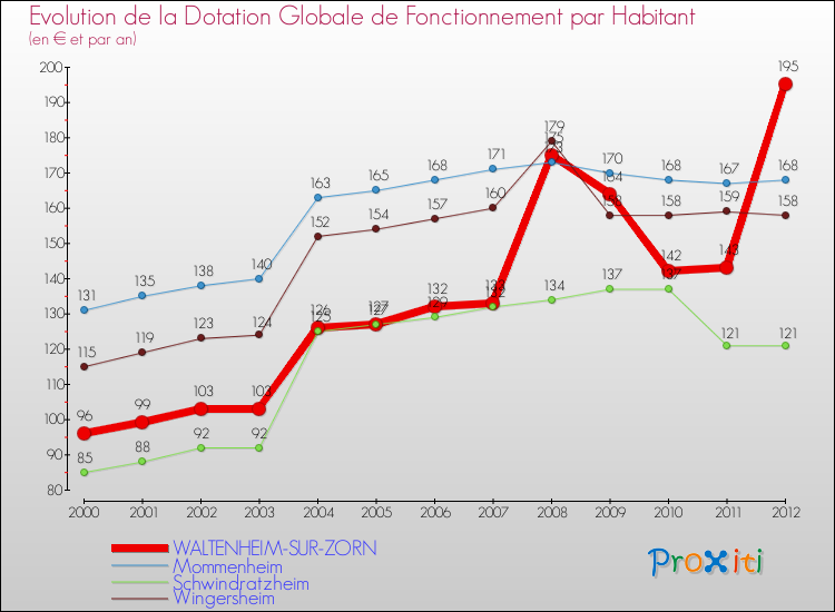 Evolution et montant de la dotation globale de fonctionnement par Habitant pour WALTENHEIM-SUR-ZORN et les communes proches Comparaison des dotations globales de fonctionnement par habitant pour WALTENHEIM-SUR-ZORN et les communes voisines