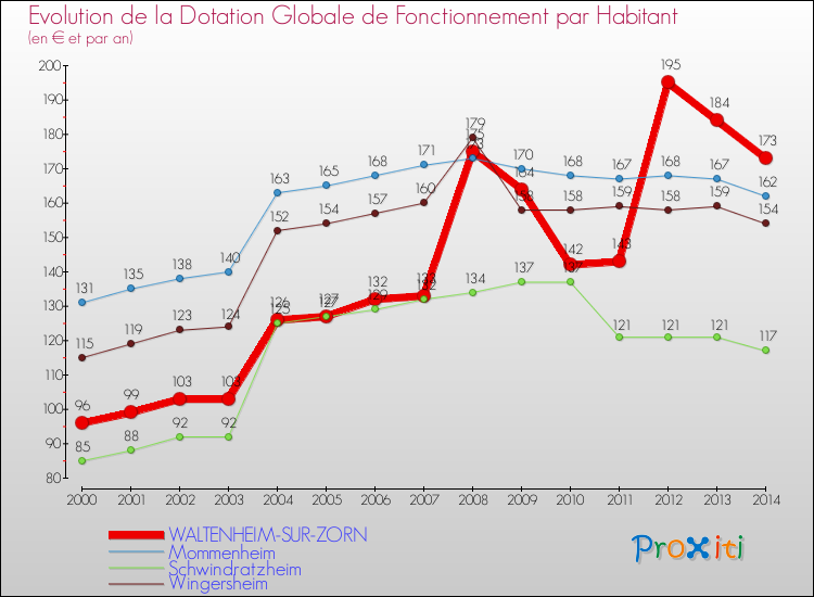 Evolution et montant de la dotation globale de fonctionnement par Habitant pour WALTENHEIM-SUR-ZORN et les communes proches de 2000 à 2014. Comparaison des dotations globales de fonctionnement par habitant pour WALTENHEIM-SUR-ZORN et les communes voisines de 2000 à 2014.
