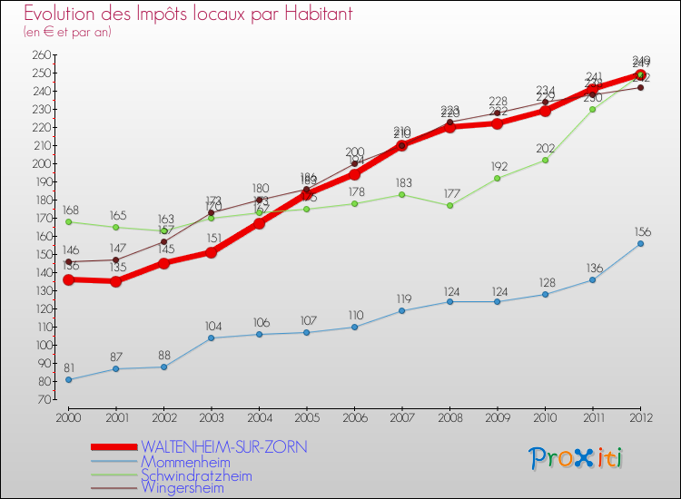 Evolution et montant des impôts locaux par Habitant pour WALTENHEIM-SUR-ZORN et les communes proches Comparaison des impôts locaux par habitant pour WALTENHEIM-SUR-ZORN et les communes voisines