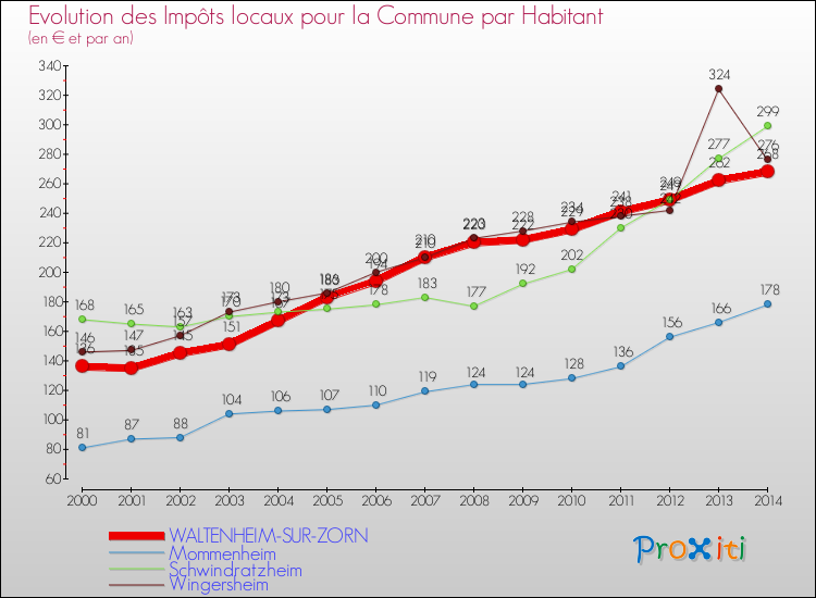 Evolution et montant des impôts locaux par Habitant pour WALTENHEIM-SUR-ZORN et les communes proches de 2000 à 2014 Comparaison des impôts locaux par habitant pour WALTENHEIM-SUR-ZORN et les communes voisines de 2000 à 2014