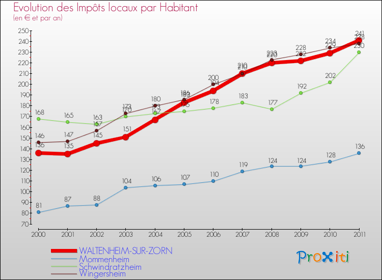 Evolution et montant des impôts locaux par Habitant pour WALTENHEIM-SUR-ZORN et les communes proches Comparaison des impôts locaux par habitant pour WALTENHEIM-SUR-ZORN et les communes voisines