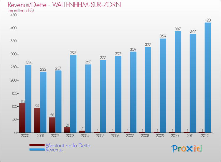 Evolution comparée de la dette et des revenus pour la commune de WALTENHEIM-SUR-ZORN de 2000 à 2012 Comparaison de la dette et des revenus pour WALTENHEIM-SUR-ZORN de 2000 à 2012