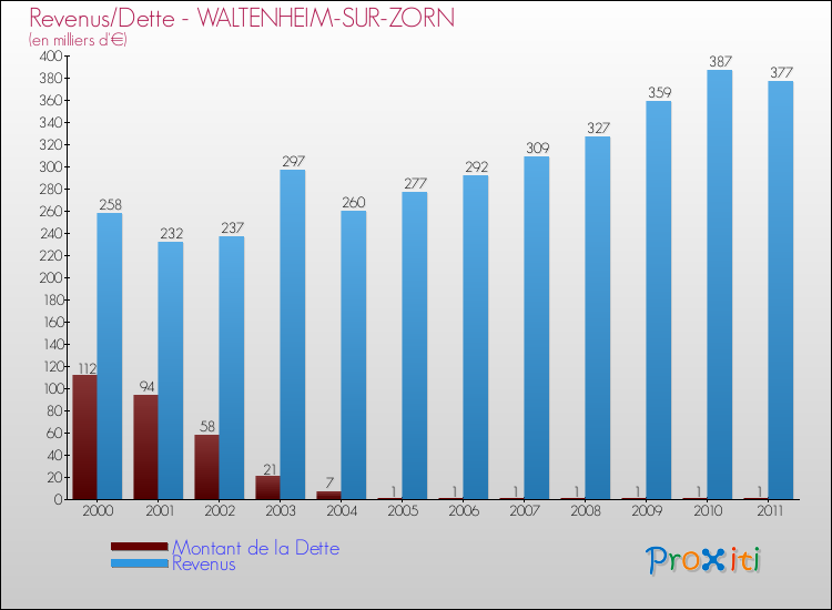 Evolution comparée de la dette et des revenus pour la commune de WALTENHEIM-SUR-ZORN de 2000 à 2011 Comparaison de la dette et des revenus pour WALTENHEIM-SUR-ZORN de 2000 à 2011