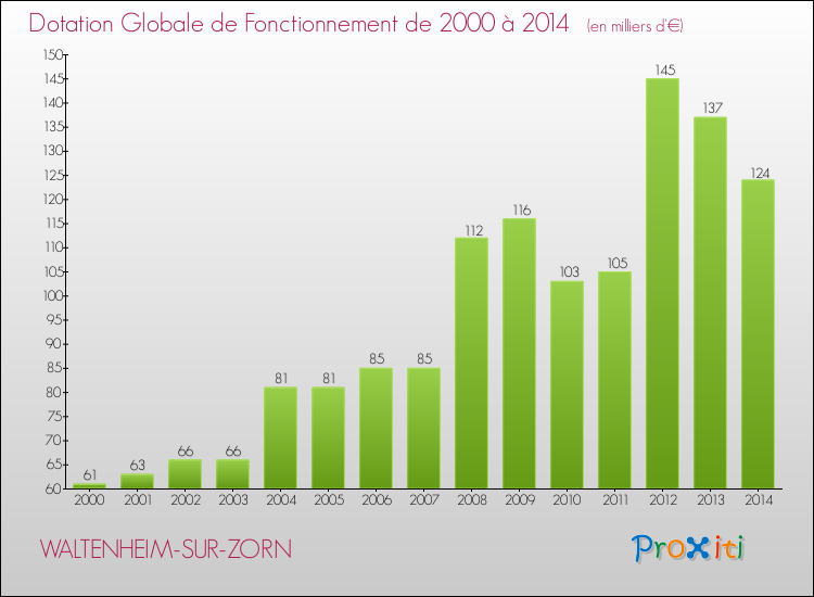Evolution du montant de la Dotation Globale de Fonctionnement pour la commune de WALTENHEIM-SUR-ZORN de 2000 à 2014 Evolution du montant de la Dotation Globale de Fonctionnement pour WALTENHEIM-SUR-ZORN de 2000 à 2014