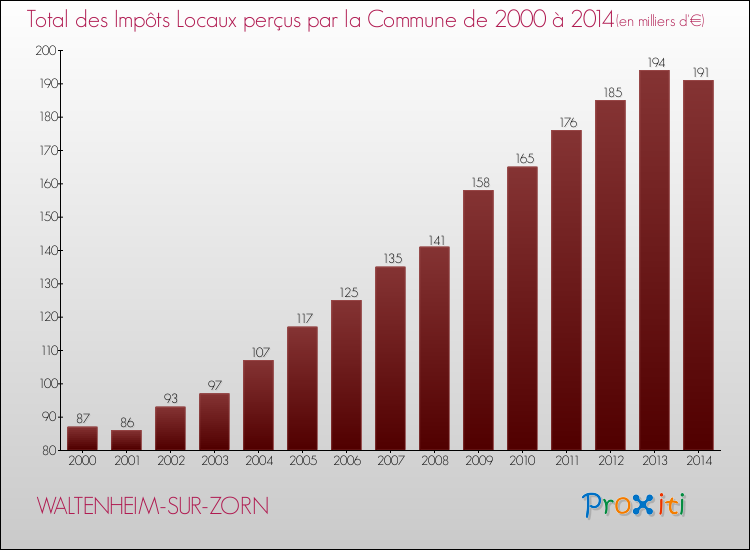 Evolution des Impôts Locaux pour la commune de WALTENHEIM-SUR-ZORN de 2000 à 2014 Evolution des Impôts Locaux pour WALTENHEIM-SUR-ZORN de 2000 à 2014