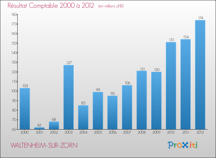 Evolution du résultat comptable pour la commune de WALTENHEIM-SUR-ZORN de 2000 à 2012 Evolution du résultat comptable pour WALTENHEIM-SUR-ZORN de 2000 à 2012