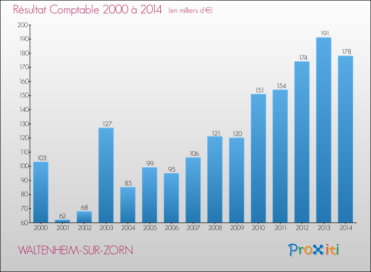 Evolution du résultat comptable pour la commune de WALTENHEIM-SUR-ZORN de 2000 à 2014 Evolution du résultat comptable pour WALTENHEIM-SUR-ZORN de 2000 à 2014