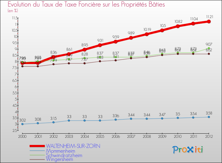 Evolution du taux de la taxe foncière sur le bati pour WALTENHEIM-SUR-ZORN et les communes proches de 2000 à 2012 Comparaison des taux de taxe foncière sur le bati pour WALTENHEIM-SUR-ZORN et les communes voisines de 2000 à 2012