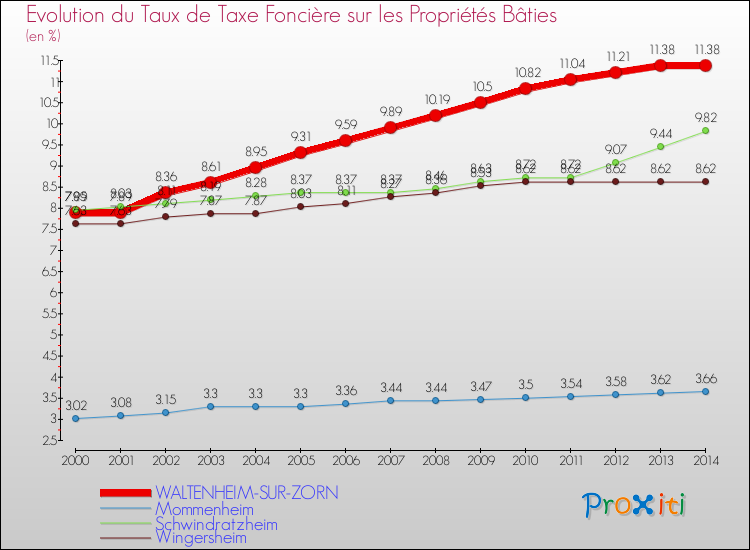 Evolution du taux de la taxe foncière sur le bati pour WALTENHEIM-SUR-ZORN et les communes proches de 2000 à 2014 Comparaison des taux de taxe foncière sur le bati pour WALTENHEIM-SUR-ZORN et les communes voisines de 2000 à 2014