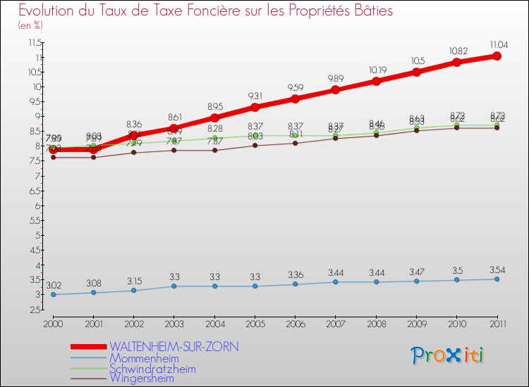 Evolution du taux de la taxe foncière sur le bati pour WALTENHEIM-SUR-ZORN et les communes proches Comparaison des taux de taxe foncière sur le bati pour WALTENHEIM-SUR-ZORN et les communes voisines