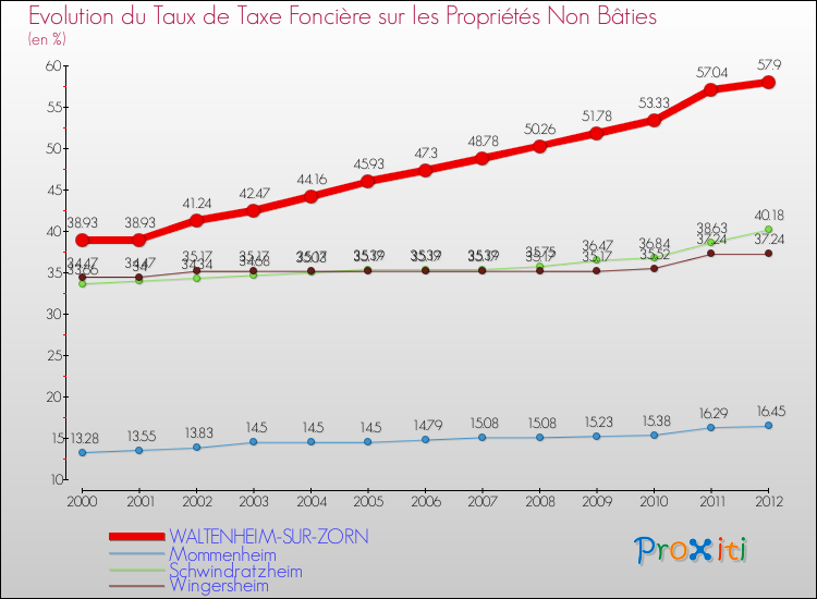 Evolution du taux de la taxe foncière sur les immeubles et terrains non batis pour WALTENHEIM-SUR-ZORN et les communes proches de 2000 à 2012 Comparaison des taux de la taxe foncière sur les immeubles et terrains non batis pour WALTENHEIM-SUR-ZORN et les communes voisines de 2000 à 2012