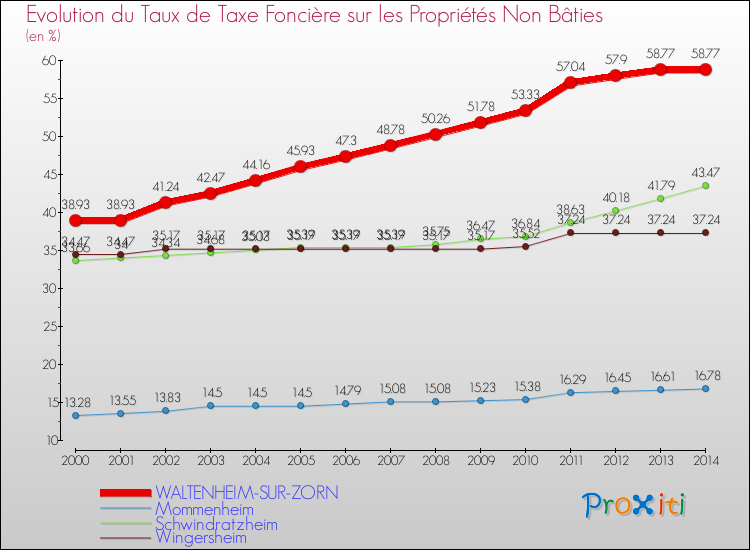 Evolution du taux de la taxe foncière sur les immeubles et terrains non batis pour WALTENHEIM-SUR-ZORN et les communes proches de 2000 à 2014 Comparaison des taux de la taxe foncière sur les immeubles et terrains non batis pour WALTENHEIM-SUR-ZORN et les communes voisines de 2000 à 2014