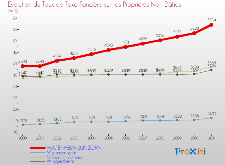 Evolution du taux de la taxe foncière sur les immeubles et terrains non batis pour WALTENHEIM-SUR-ZORN et les communes proches Comparaison des taux de la taxe foncière sur les immeubles et terrains non batis pour WALTENHEIM-SUR-ZORN et les communes voisines