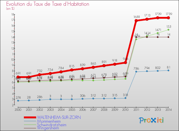 Evolution du taux de la taxe d'habitation pour WALTENHEIM-SUR-ZORN et les communes proches de 2000 à 2014 Comparaison des taux de la taxe d'habitation pour WALTENHEIM-SUR-ZORN et les communes voisines de 2000 à 2014