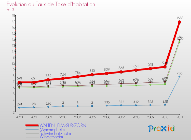 Evolution du taux de la taxe d'habitation pour WALTENHEIM-SUR-ZORN et les communes proches Comparaison des taux de la taxe d'habitation pour WALTENHEIM-SUR-ZORN et les communes voisines