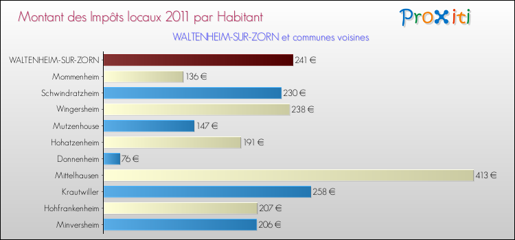 Montant des impôts locaux par Habitant pour WALTENHEIM-SUR-ZORN et les communes proches Comparaison des impôts locaux par habitant pour WALTENHEIM-SUR-ZORN et les communes voisines