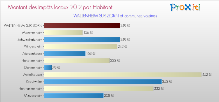 Montant des impôts locaux par Habitant pour WALTENHEIM-SUR-ZORN et les communes proches Comparaison des impôts locaux par habitant pour WALTENHEIM-SUR-ZORN et les communes voisines