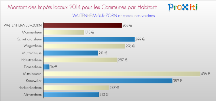 Montant des impôts locaux par Habitant pour WALTENHEIM-SUR-ZORN et les communes proches en 2014 Comparaison des impôts locaux par habitant pour WALTENHEIM-SUR-ZORN et les communes voisines en 2014