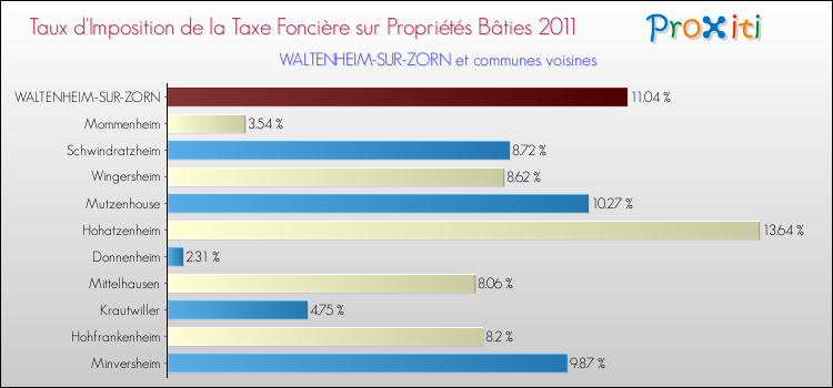 Taux d'imposition de la taxe foncière sur le bati 2011 pour WALTENHEIM-SUR-ZORN et les communes proches Comparaison des taux d'imposition de la taxe foncière sur le bati 2011 pour WALTENHEIM-SUR-ZORN et les communes voisines