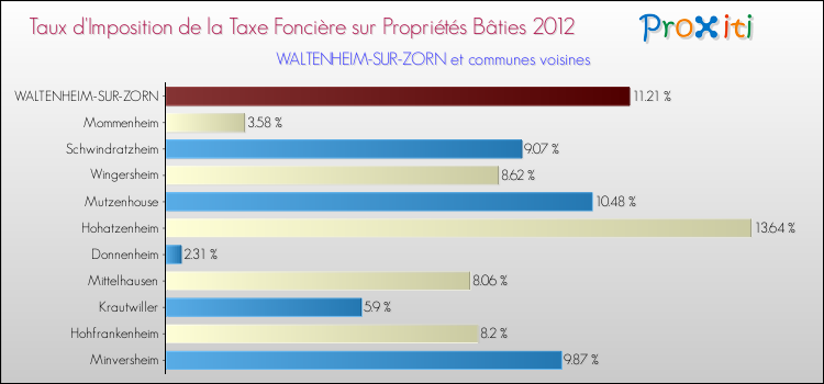 Taux d'imposition de la taxe foncière sur le bati 2012 pour WALTENHEIM-SUR-ZORN et les communes proches Comparaison des taux d'imposition de la taxe foncière sur le bati 2012 pour WALTENHEIM-SUR-ZORN et les communes voisines