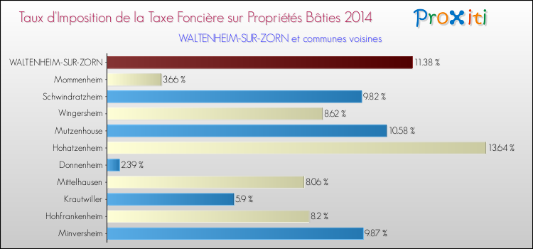 Taux d'imposition de la taxe foncière sur le bati 2014 pour WALTENHEIM-SUR-ZORN et les communes proches Comparaison des taux d'imposition de la taxe foncière sur le bati 2014 pour WALTENHEIM-SUR-ZORN et les communes voisines