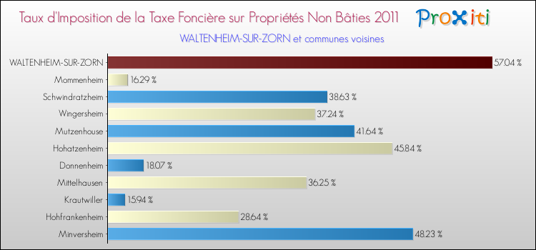 Taux d'imposition de la taxe foncière sur les immeubles et terrains non batis 2011 pour WALTENHEIM-SUR-ZORN et les communes proches Comparaison des taux d'imposition de la taxe foncière sur les immeubles et terrains non batis 2011 pour WALTENHEIM-SUR-ZORN et les communes voisines