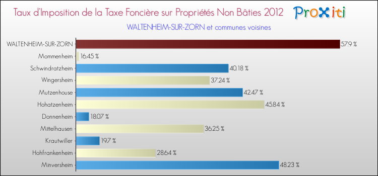 Taux d'imposition de la taxe foncière sur les immeubles et terrains non batis 2012 pour WALTENHEIM-SUR-ZORN et les communes proches Comparaison des taux d'imposition de la taxe foncière sur les immeubles et terrains non batis 2012 pour WALTENHEIM-SUR-ZORN et les communes voisines