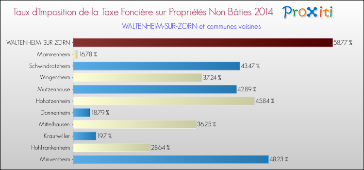 Taux d'imposition de la taxe foncière sur les immeubles et terrains non batis 2014 pour WALTENHEIM-SUR-ZORN et les communes proches Comparaison des taux d'imposition de la taxe foncière sur les immeubles et terrains non batis 2014 pour WALTENHEIM-SUR-ZORN et les communes voisines