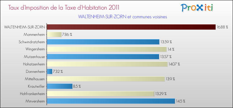 Taux d'imposition de la taxe d'habitation 2011 pour WALTENHEIM-SUR-ZORN et les communes proches Comparaison des taux d'imposition de la taxe d'habitation 2011 pour WALTENHEIM-SUR-ZORN et les communes voisines