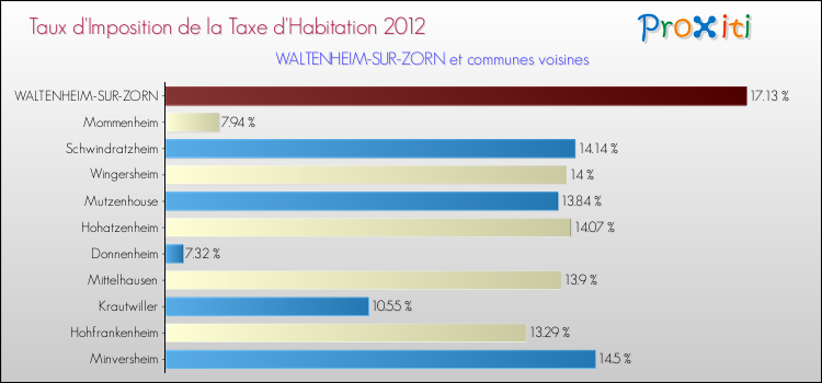 Taux d'imposition de la taxe d'habitation 2012 pour WALTENHEIM-SUR-ZORN et les communes proches Comparaison des taux d'imposition de la taxe d'habitation 2012 pour WALTENHEIM-SUR-ZORN et les communes voisines