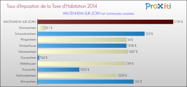 Taux d'imposition de la taxe d'habitation 2014 pour WALTENHEIM-SUR-ZORN et les communes proches Comparaison des taux d'imposition de la taxe d'habitation 2014 pour WALTENHEIM-SUR-ZORN et les communes voisines
