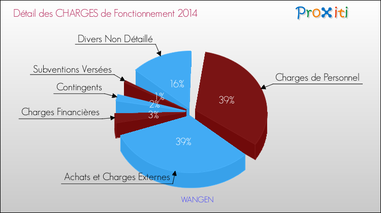 Décomposition des Charges de Fonctionnement 2014 de la commune de WANGEN Charges de Fonctionnement 2014 pour la commune de WANGEN