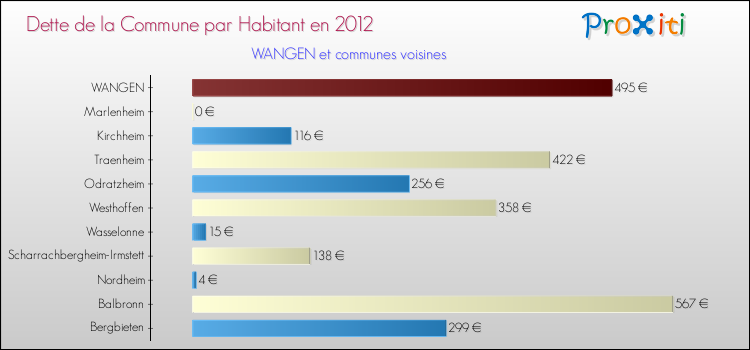 Dette par habitant de la commune en 2012 pour WANGEN et les communes proches Comparaison de la dette par habitant de la commune en 2012 pour WANGEN et les communes voisines